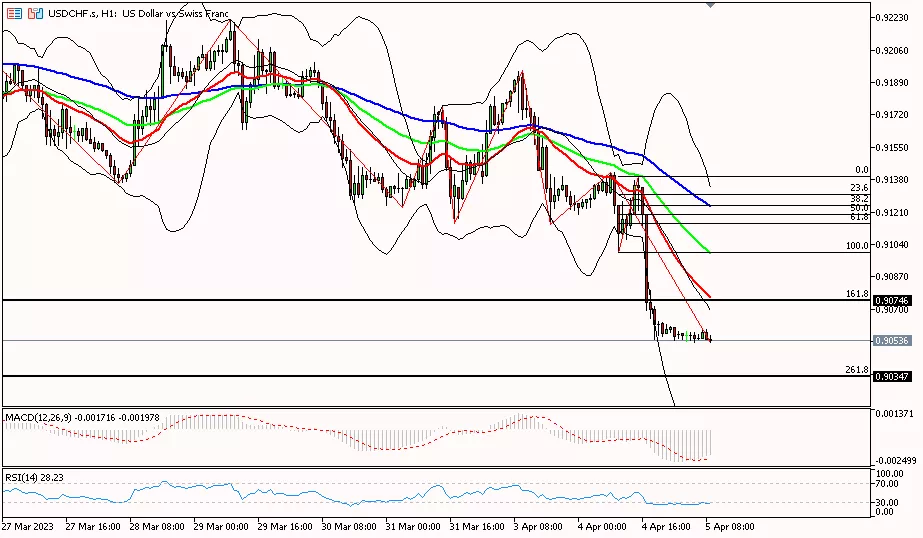 Franc, 5 April 2023